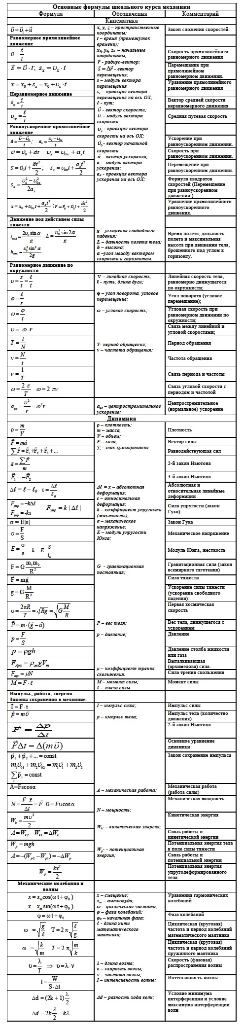 Физики механика 10 класс все формулы
