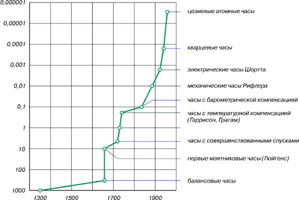 Точность хода хронометрических приборов в период с 1930 до 1950 г