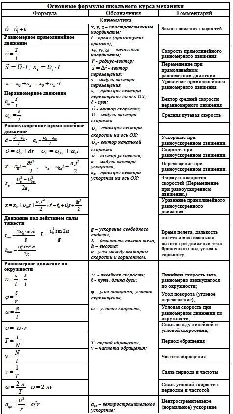 Формулы механики 10 класс. Формулы кинематики по физике 10. Формулы кинематики и динамики 10 класс. Формулы кинематики по физике 9. Механика кинематика динамика физика.