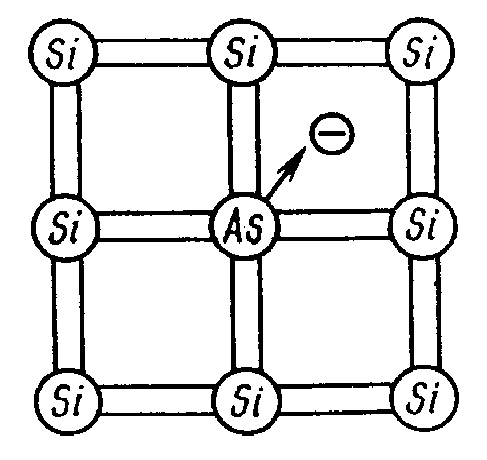 Какие примеси называют донорными. Примесная проводимость полупроводников схема. Донорная примесь полупроводников. Примесная проводимость p типа. Примесная проводимость донорные примеси.
