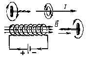 Направление этого вектора для поля прямого проводника с током и соленоида можно определить по пра­вилу буравчика