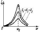 На рисунке представлена зависимость тока в колеба­тельном контуре от частоты при значениях R, где R1&lt;R2&lt;R3.