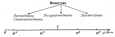 Электрический ток в полупроводниках