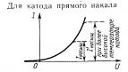 Вольтамперные характеристики диода