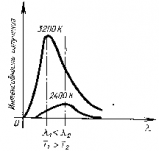 Пример экспериментально полученных кривых распределения энергии в спектре излучения черного тела.