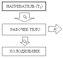 Нагреватель передает тепло рабочему телу при температуре Т1.