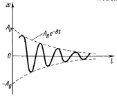 ЗАТУХАЮЩИЕ КОЛЕБАНИЯ
