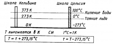 Температура  абсолютного нуля не зависит от внешних условий и одинаковадля всех веществ.